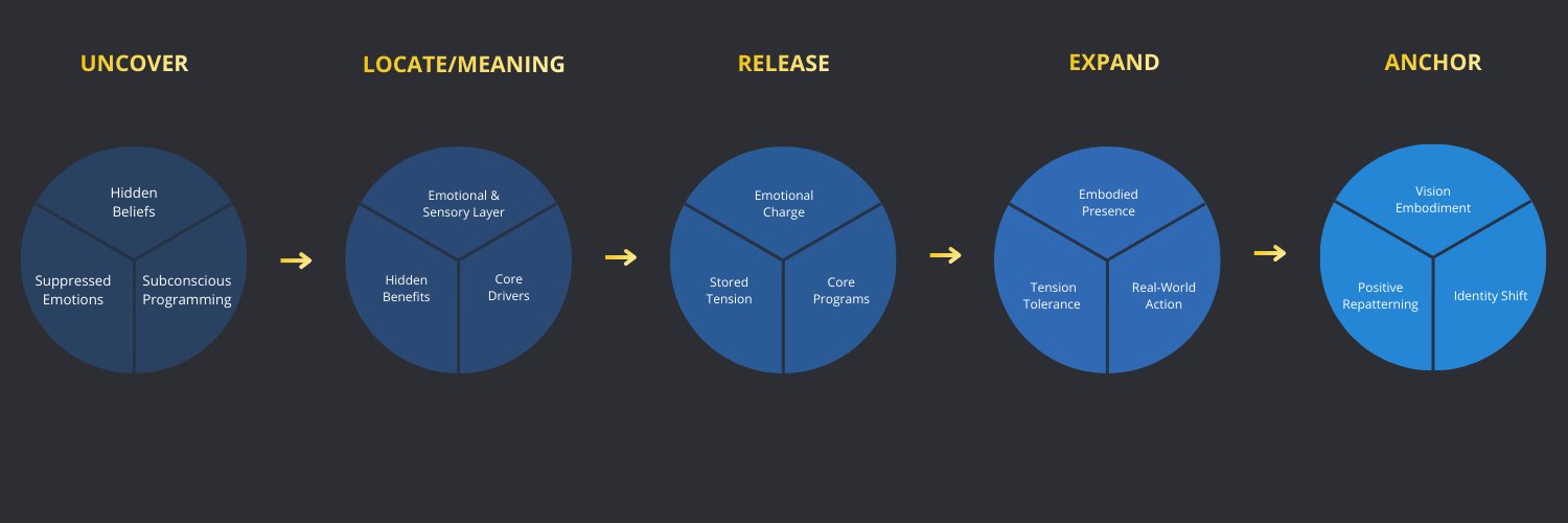The Core Shift Process: detailed breakdown of what happens at each of the five steps