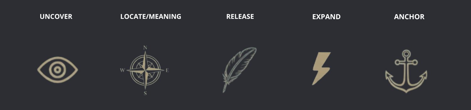 The five symbols of The Core Shift Process: Uncover, Locate/Meaning, Release, Expand, Anchor